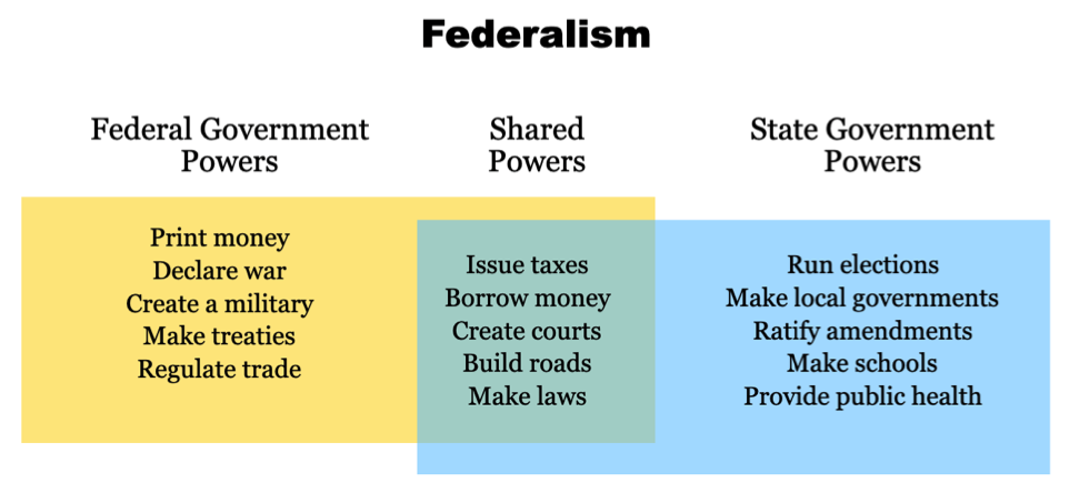 Federalism