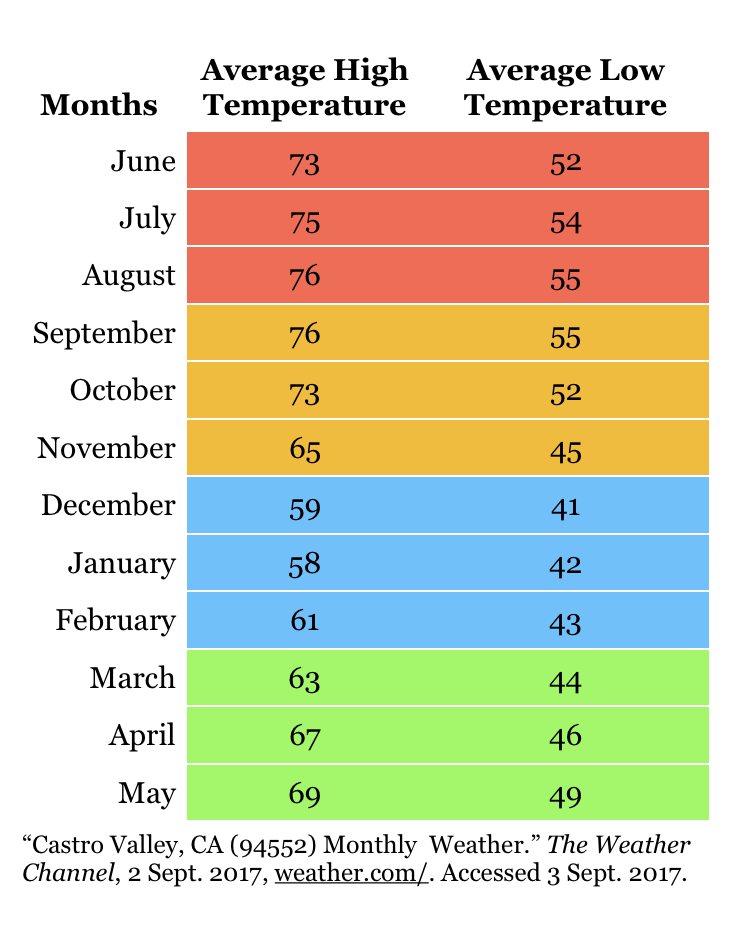 temperatures